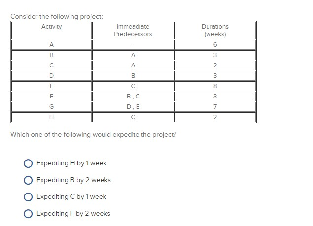 Consider the following project: Activity