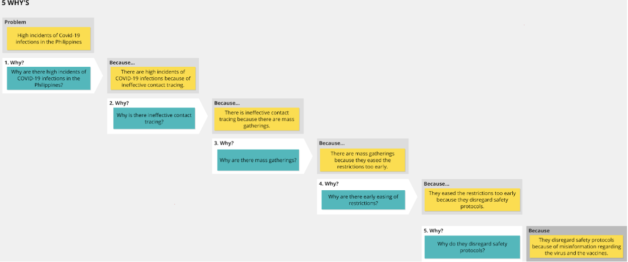 How do you interpret the 5-Why Analysis Problem