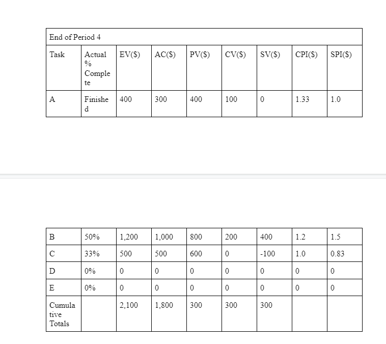 From the data you have collected and computed for