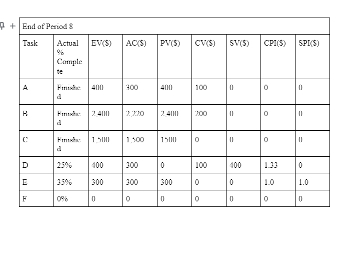 From the data you have collected and computed for