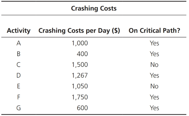 10.17 Suppose you are considering crashing a