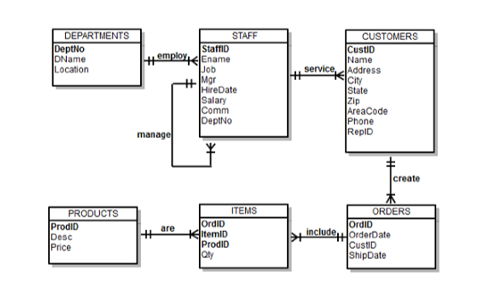 1. Using one nested query/ subquery, find out the