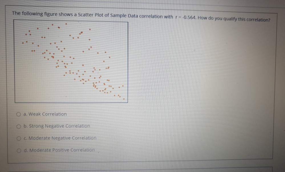 The following figure shows a Scatter Plot of