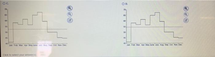 Compute the demand per day for each month (round