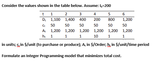 Consider the values shown in the table below.