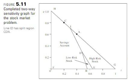 H >10 FIGURE 5.11 Completed two-way sensitivity