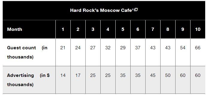 a) See the table and develop a least-squares