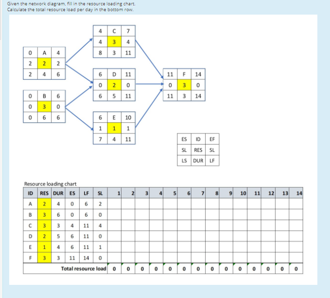 Given the network diagram, fill in the resource