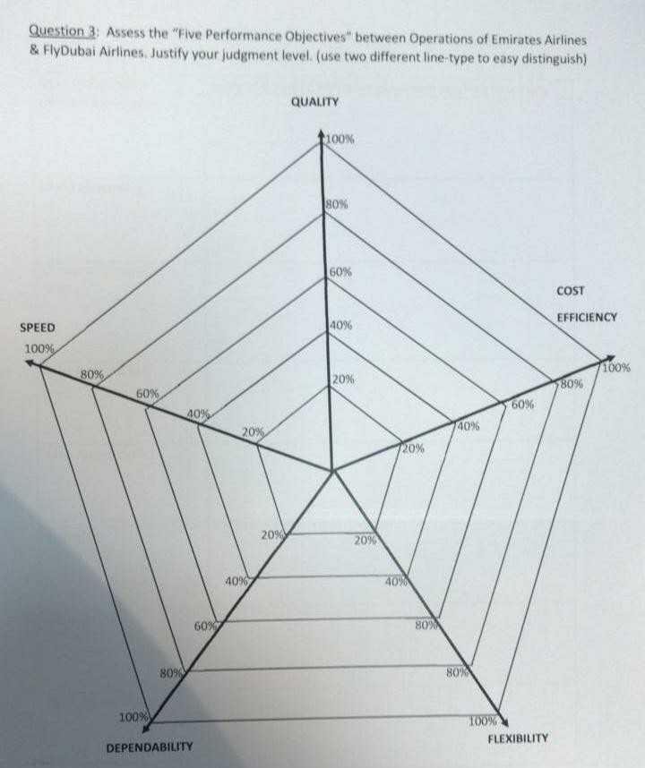 r Question 3 Assess the "Five Performance