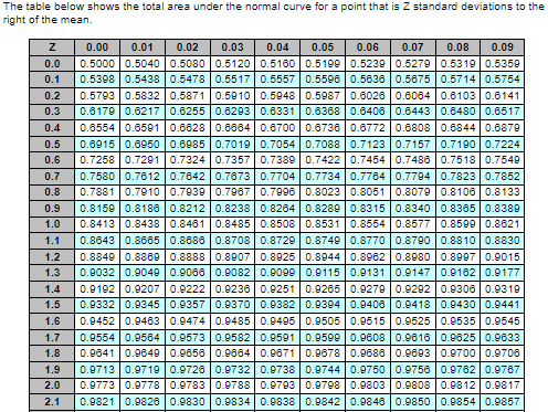 Standard normal table: Your firm uses a