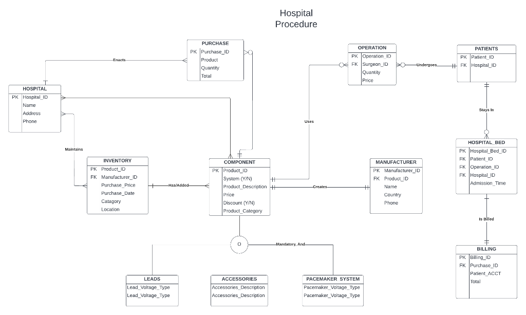 Create a query (pseudo code) based on the E-R