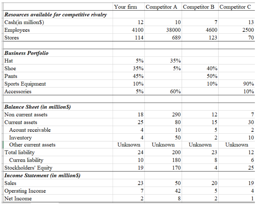 Your firm Competitor A Competitor B Competitor C