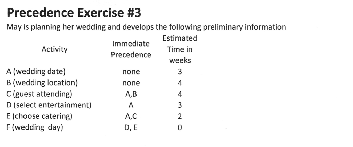 Precedence Exercise #3 May is planning her