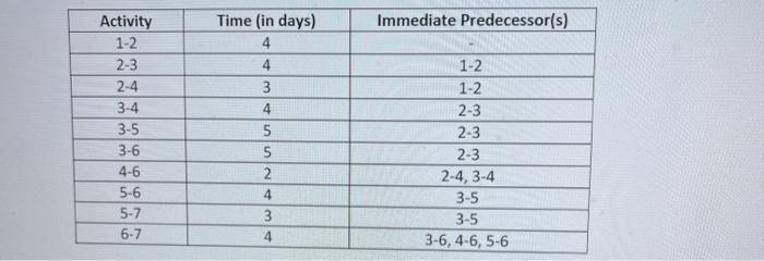 Immediate Predecessor(s) Activity 1-2 2-3 2-4 3-4