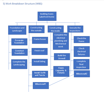 6) Work Breakdown Structure (WBS) : Dictionary: