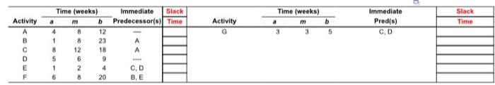 Immediate Slack Predecessor(a) Time Time (weeks)