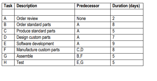 Using the information in the table above, create
