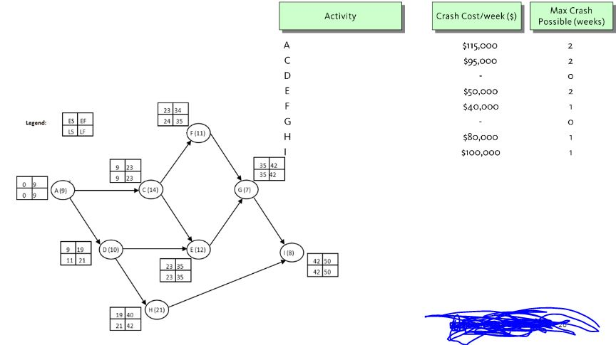 What is the current critical path? Which activity