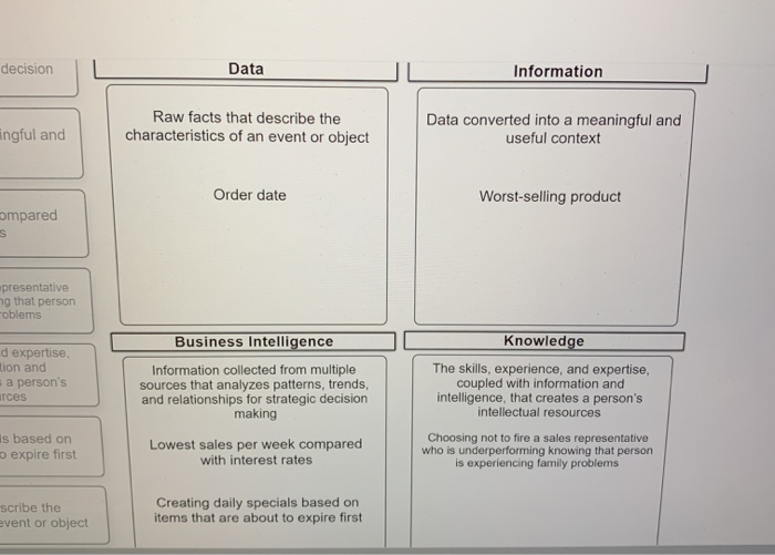 is this correct? decision Data Information ingful