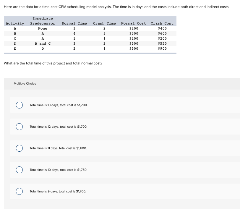 Here are the data for a time-cost CPM scheduling