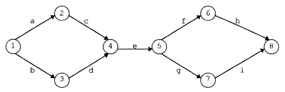 A project is being analyzed with below activities