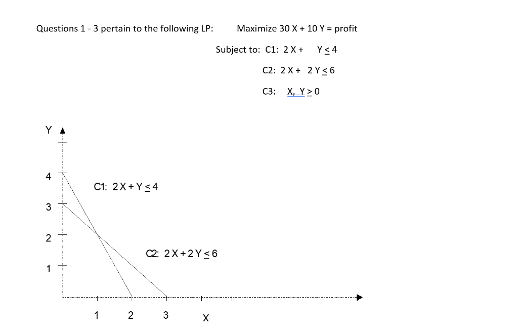 In the optimal solution, the value of variable Y