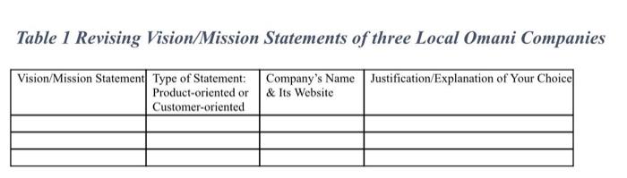 Table 1 Revising Vision Mission Statements of