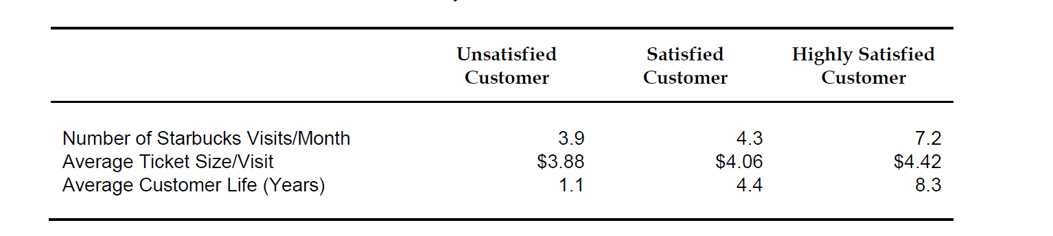 Calculate the CLV for Unsatisfied, Satisfied and