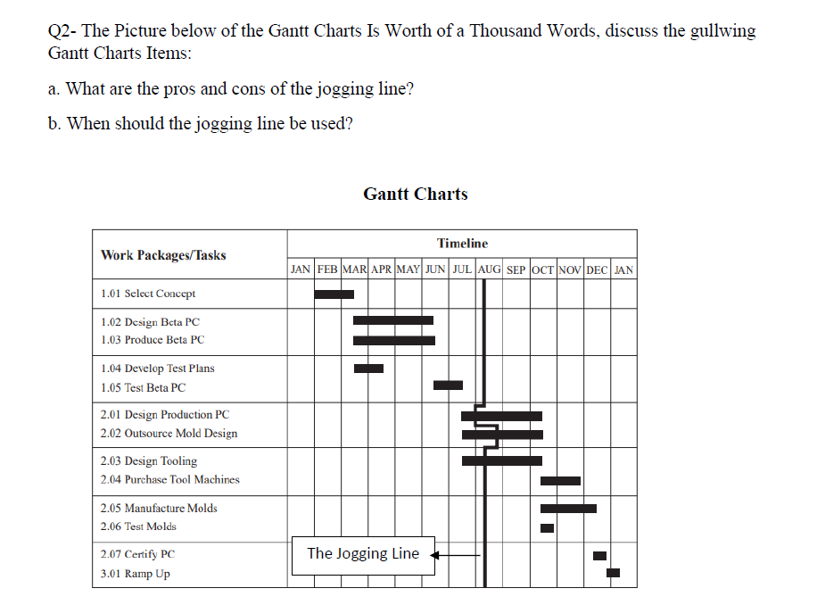 Q2- The Picture below of the Gantt Charts Is