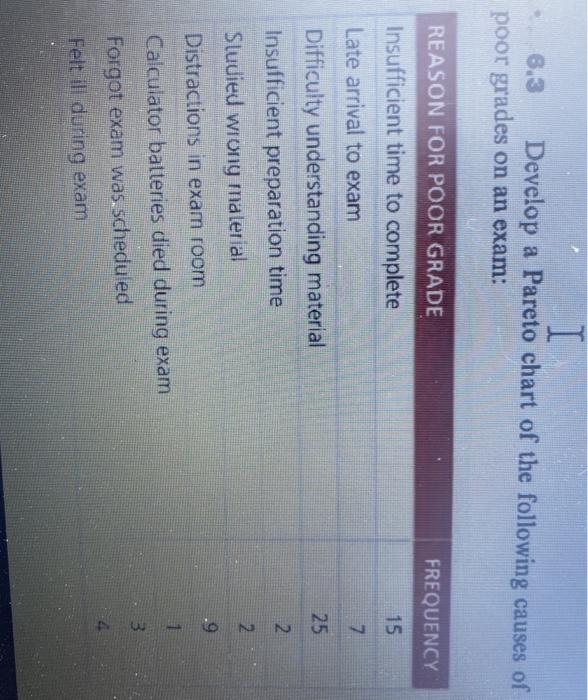 I 8.3 Develop a Pareto chart of the following