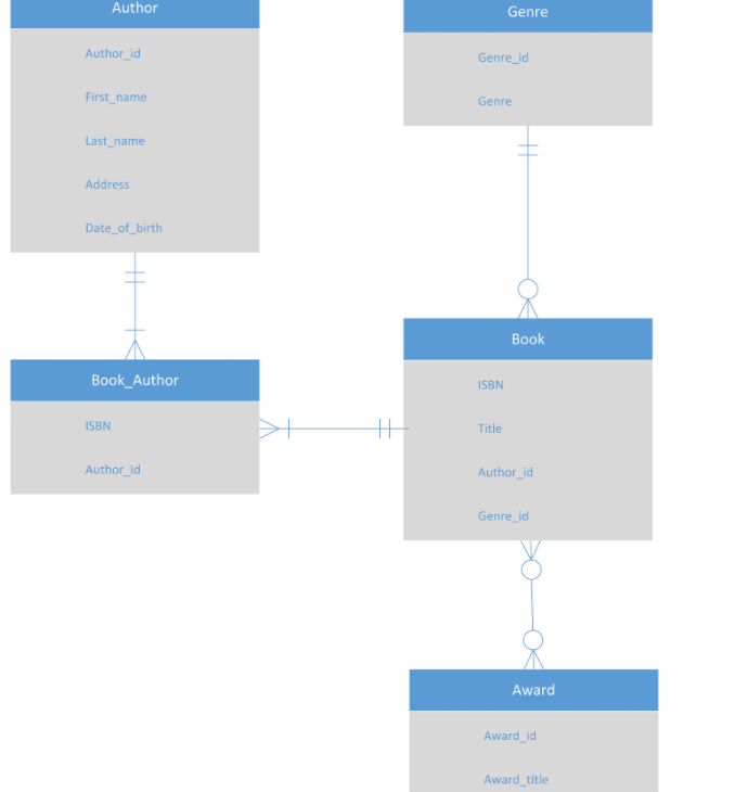 Author Genre Author_id Genre_id First_name Genre