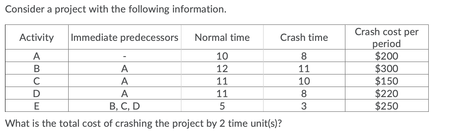 Consider a project with the following