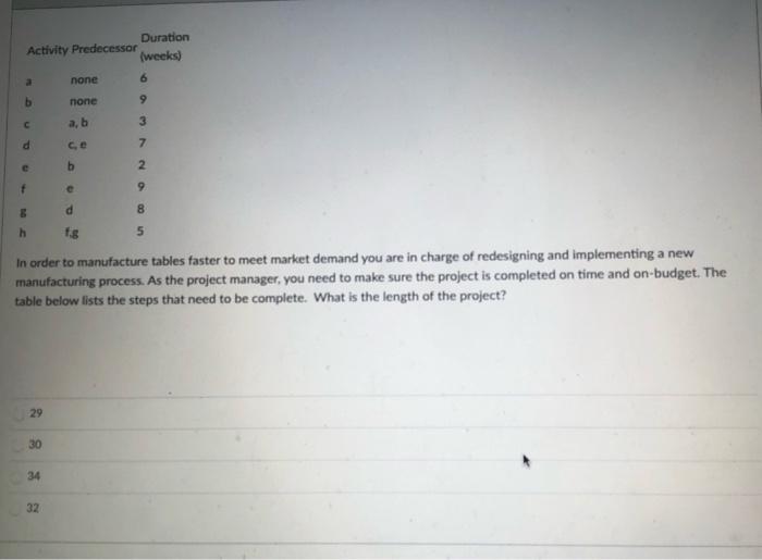 Duration Activity Predecessor (weeks) a none 6 b