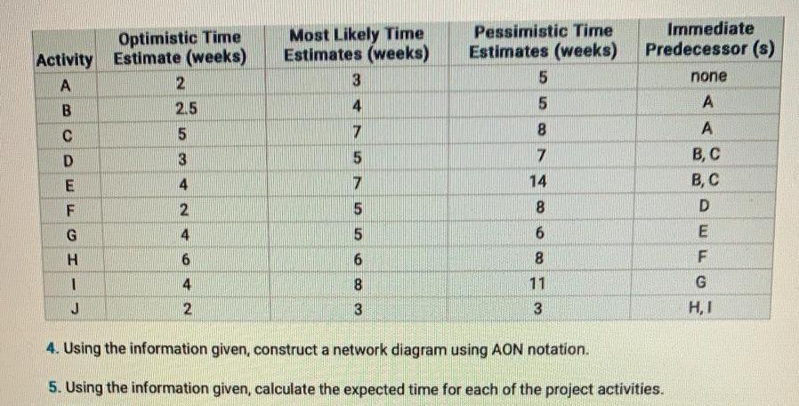 Most Likely Time Estimates (weeks) 3 Pessimistic