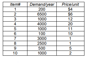 Develop an ABC classification on the 10 items