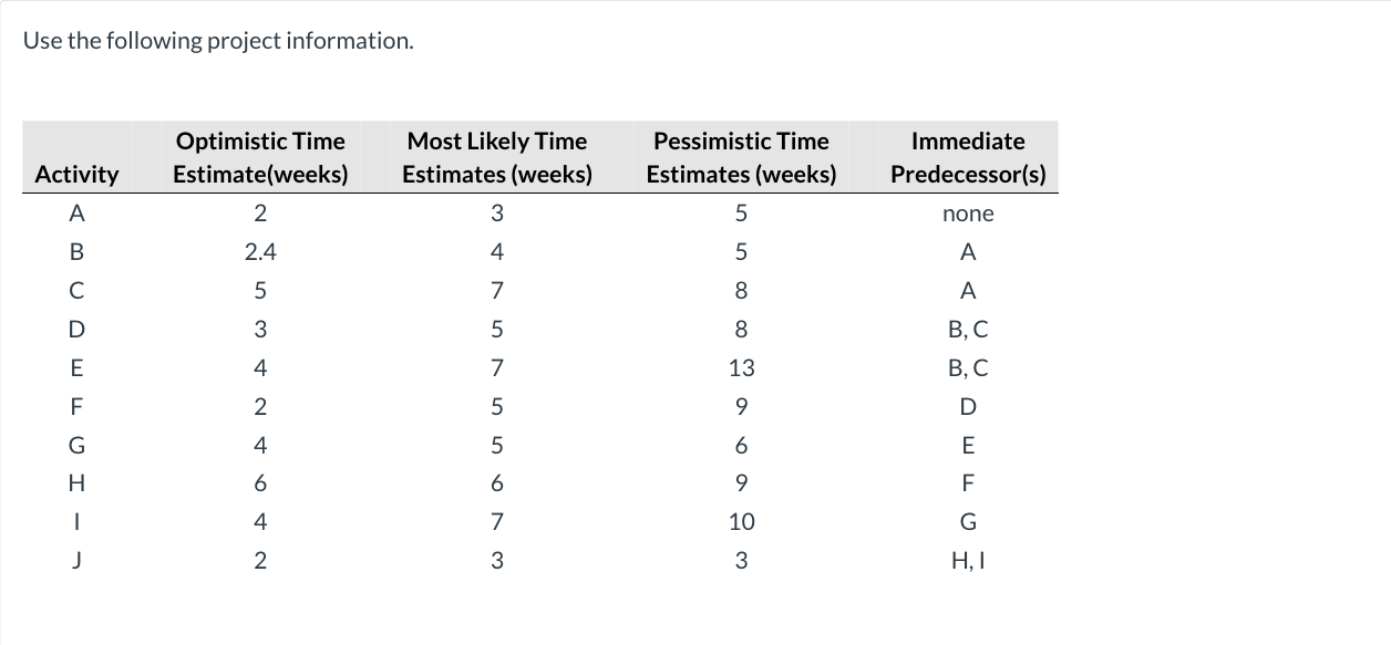 Use the following project information. Optimistic
