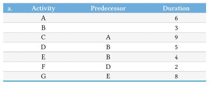 using the activity-on-arrow (AOA) method, and