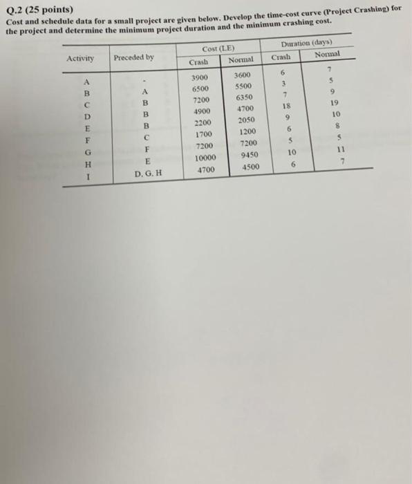 Q.2 (25 points) Cost and schedule data for a