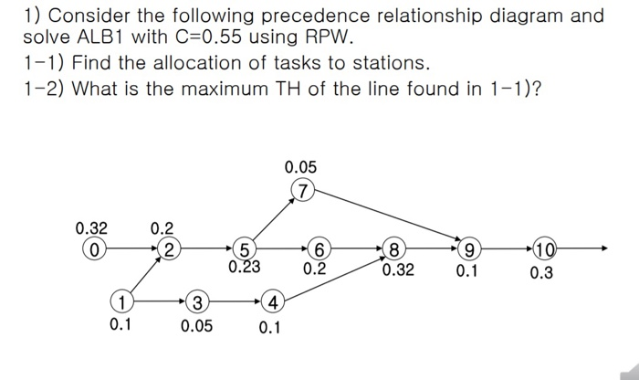 1) Consider the following precedence relationship