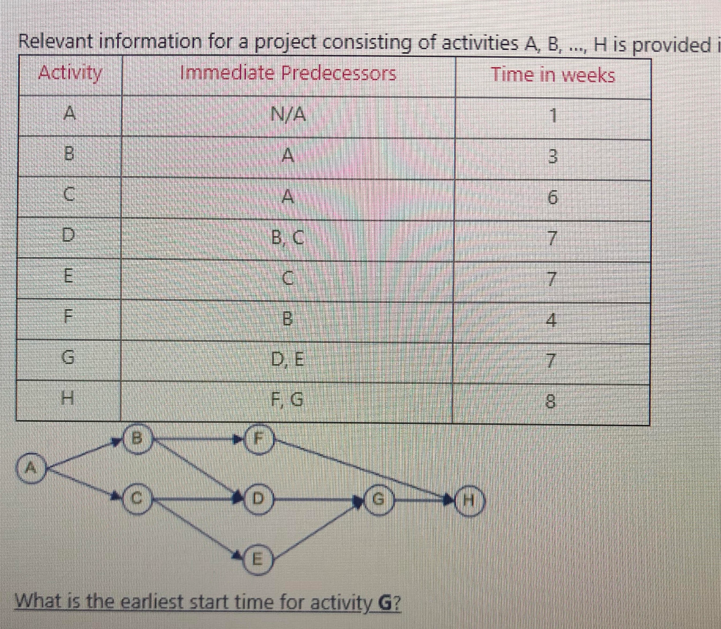 Relevant information for a project consisting of