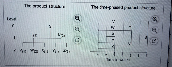 Question Help The demand for subassembly S is 100