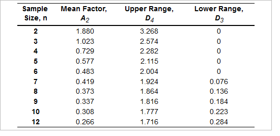 Lower Range, D3 0 Sample Size, n 2 3 4 5 25 N