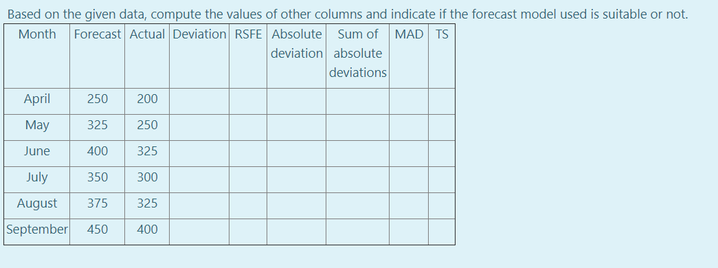 Based on the given data, compute the values of