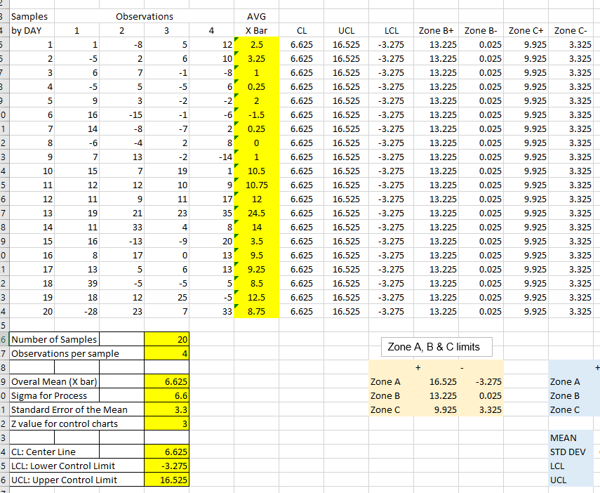 Create a Control Chart for this data. Provide an