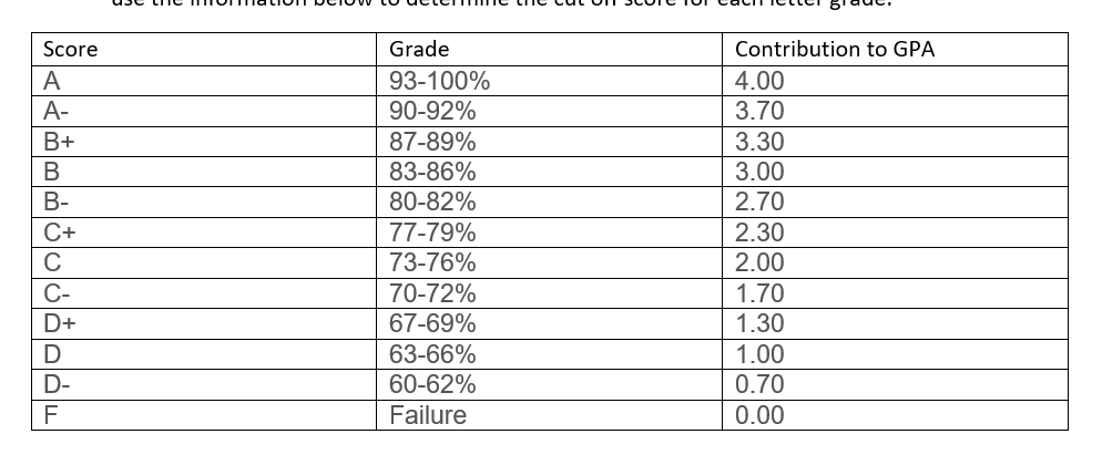 Create a table in Excel and solve for the