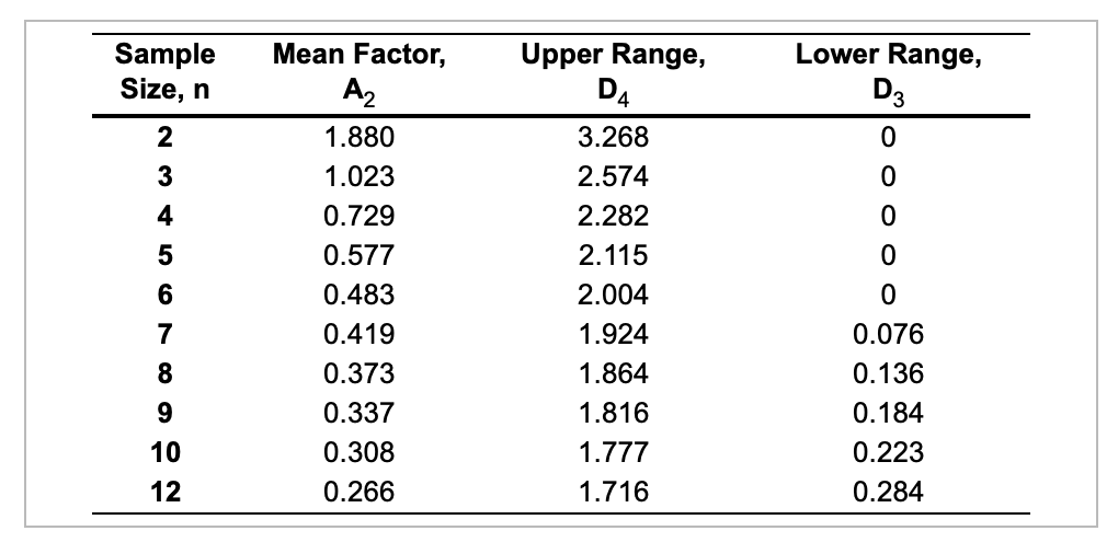 Sample Size, n Lower Range, D3 2 0 3 0 4 0 0 5 6