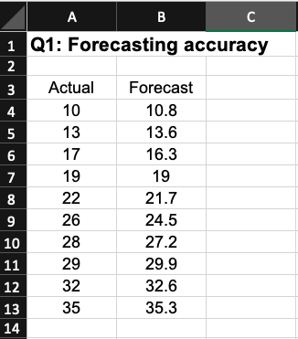 We have the following forecasting result where