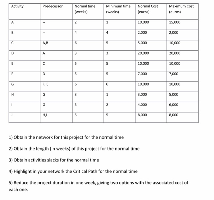 Activity Predecessor Normal time (weeks) Minimum