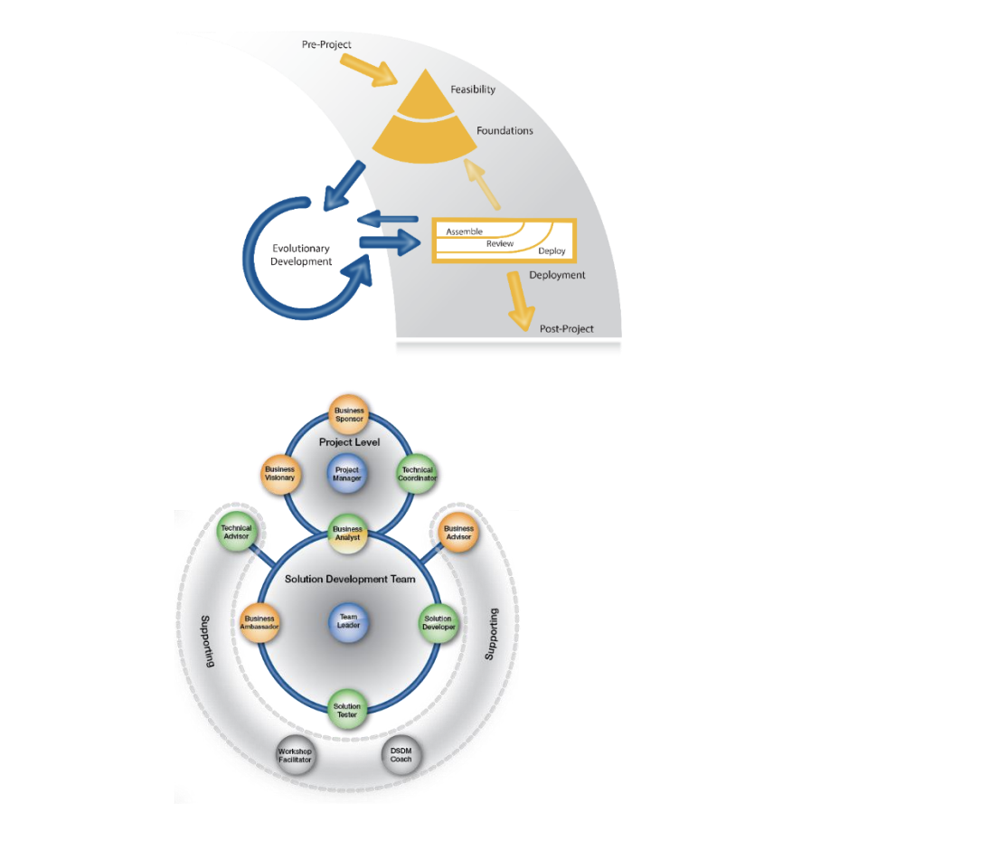 AGILE PM (DSDM) You are working in an Agile PM