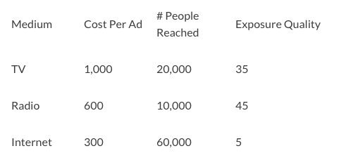 An ad campaign for a new snack chip will be